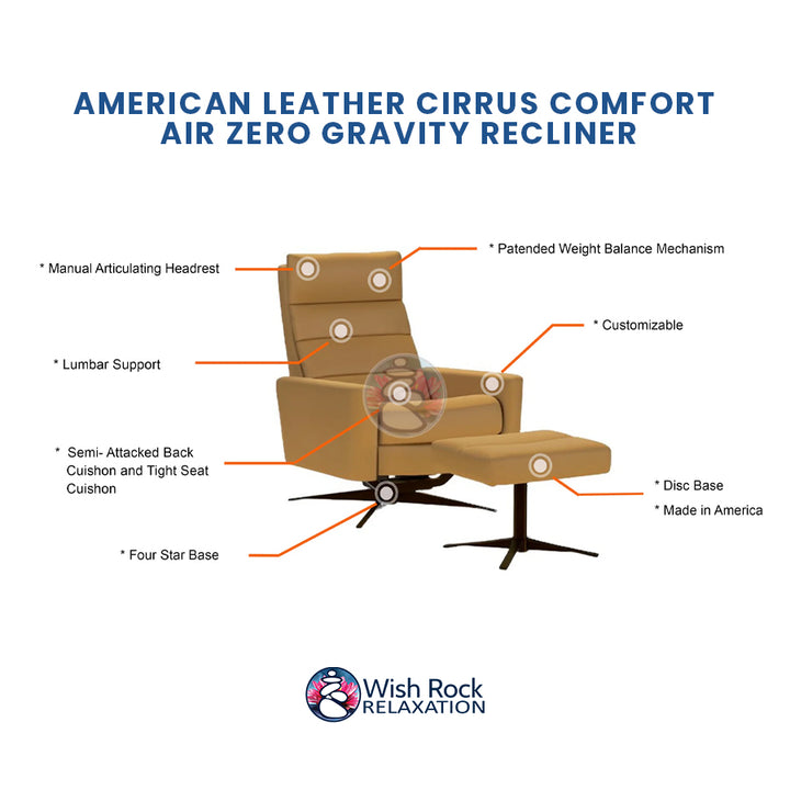 American Leather Cirrus Comfort Air Zero Gravity Recliner detailed feature infographic from Wish Rock Relaxation