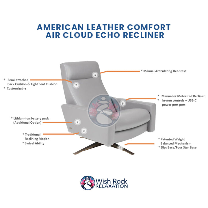 American Leather Comfort Air Cloud Echo Recliner detailed feature infographic from Wish Rock Relaxation