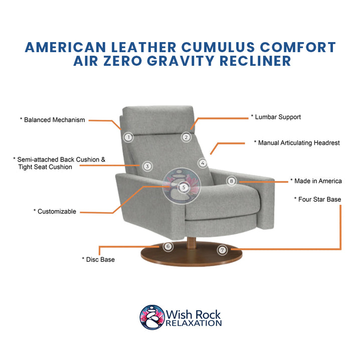 American Leather Cumulus Comfort Air Zero Gravity Recliner detailed feature infographic from Wish Rock Relaxation