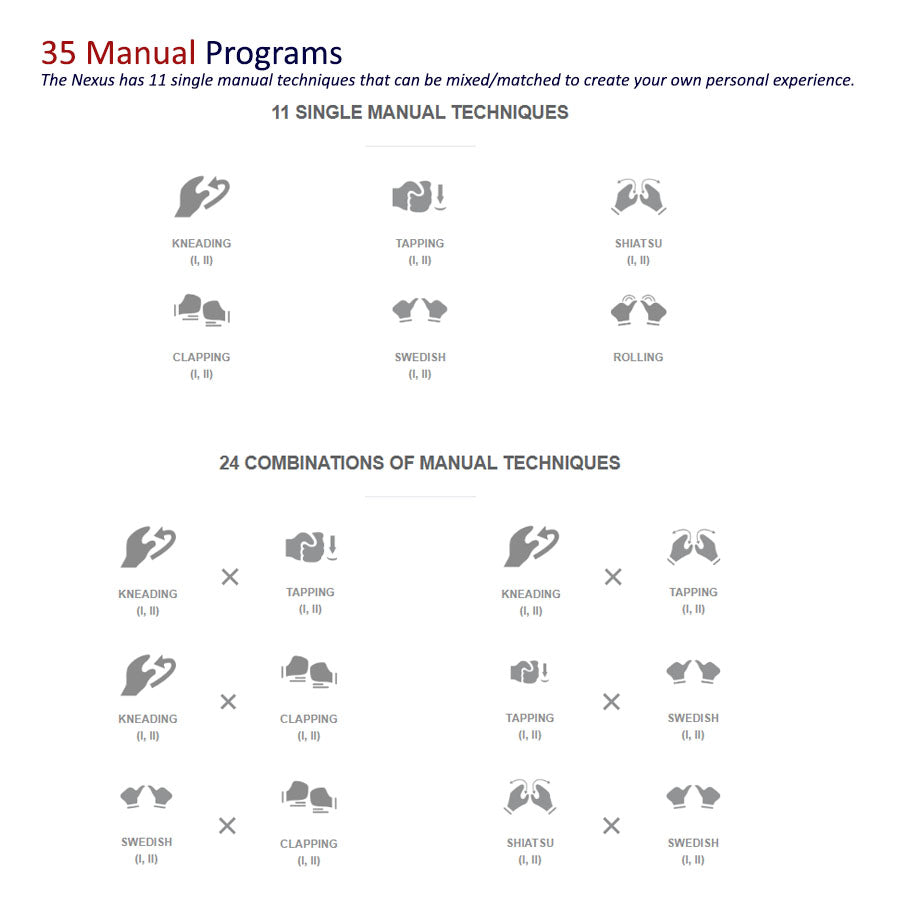 Osaki JP-Nexus 4D Massage Chair boasts 35 Manual Programs with 11 single Manual techniques that can be mixed and matched.