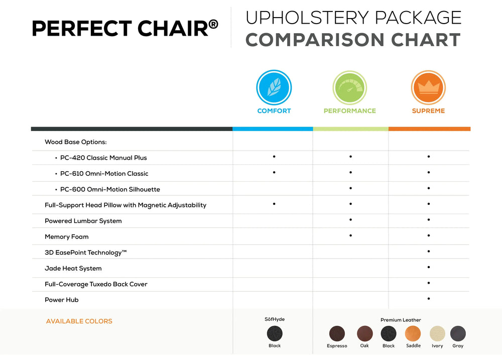 Human Touch Perfect Chair PC-610 Omni-Motion Classic Zero Gravity Chair Comparison Chart of the 3 different upholstery packages -- comfort, performance and supreme from Wish Rock Relaxation