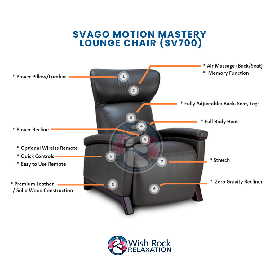 Svago Motion Mastery Lounge Chair (SV700) detailed feature infographic from Wish Rock Relaxation