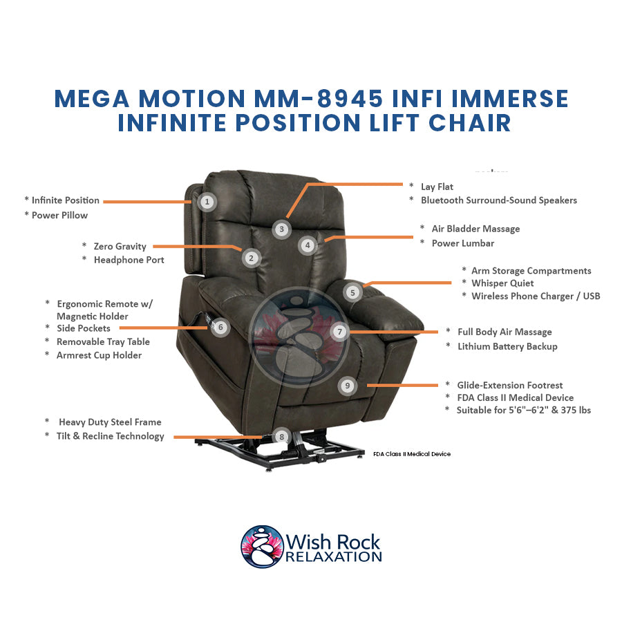 Mega Motion MM-8945 iNFI IMMERSE Infinite Position Lift Chair detailed feature infographic from Wish Rock Relaxation