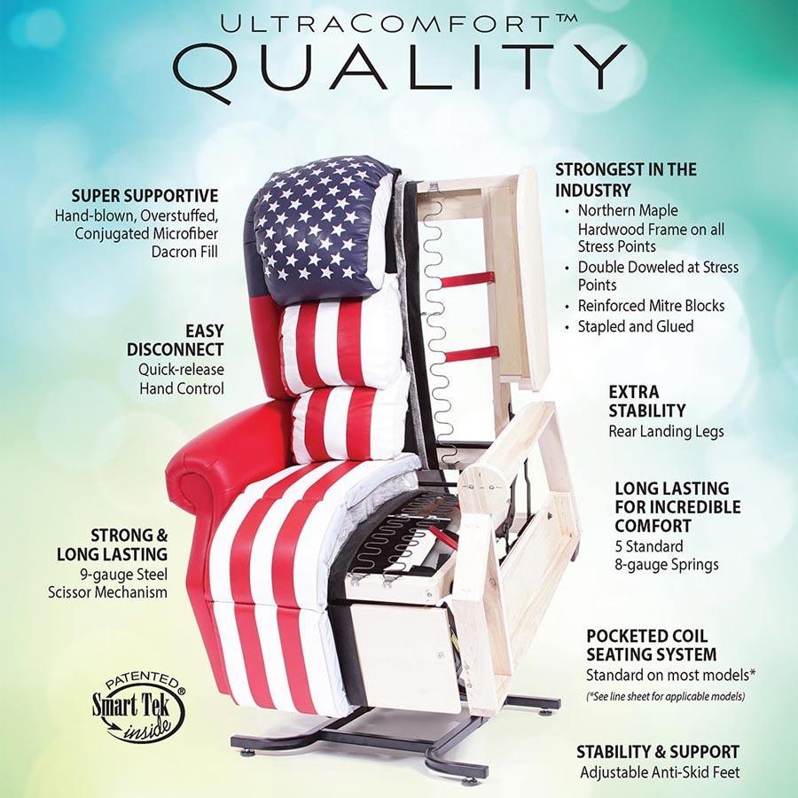 UltraComfort UC520-M Sol Medium Large 2 Zone (375#) Zero Gravity Lift Chair Quality chart that explains how UltraComfort's quality differs from other lift chairs in the market